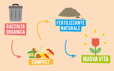 Concima il tuo giardino con il compost C.B.B.O.!